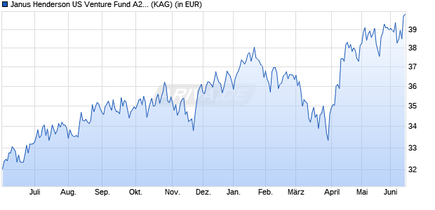 Performance des Janus Henderson US Venture Fund A2HEUR (WKN 933850, ISIN IE0009534169)