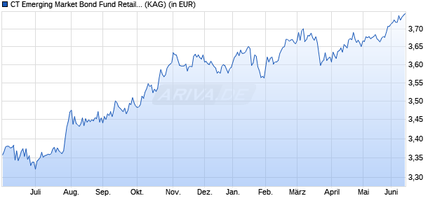 Performance des CT Emerging Market Bond Fund Retail Gross Acc GBP (WKN 987844, ISIN GB0002773652)