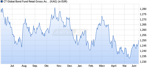 Performance des CT Global Bond Fund Retail Gross Acc GBP (WKN 987845, ISIN GB0002771839)
