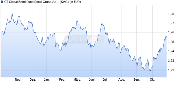 Performance des CT Global Bond Fund Retail Gross Acc GBP (WKN 987845, ISIN GB0002771839)