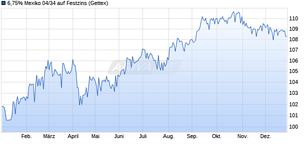 6,75% Mexiko 04/34 auf Festzins (WKN A0DDHM, ISIN US91086QAS75) Chart