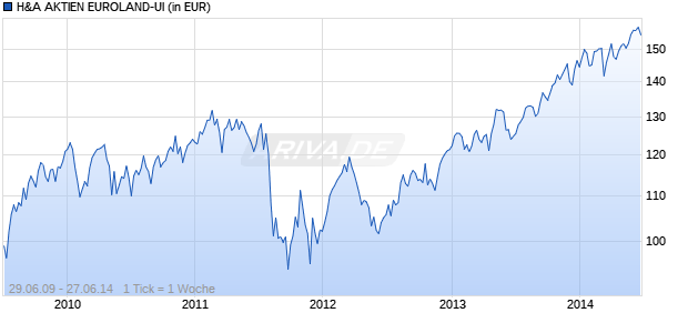H&A AKTIEN EUROLAND-UI Chart