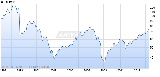 SEB Optimix Chance B (EUR) Chart