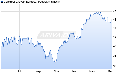 Performance des Comgest Growth Europe Cap. (WKN 631025, ISIN IE0004766675)