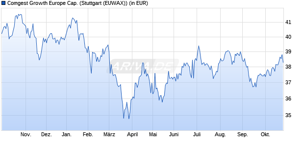 Performance des Comgest Growth Europe Cap. (WKN 631025, ISIN IE0004766675)