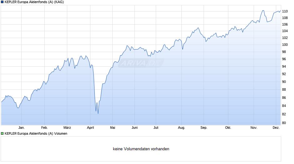 KEPLER Europa Aktienfonds (A) Chart