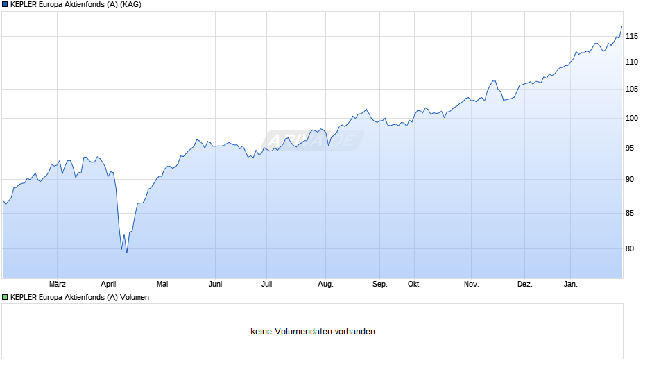 KEPLER Europa Aktienfonds (A) Chart