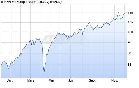 Performance des KEPLER Europa Aktienfonds (A) (WKN 921825, ISIN AT0000817788)