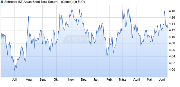 Performance des Schroder ISF Asian Bond Total Return A Dis (WKN 989155, ISIN LU0091253459)