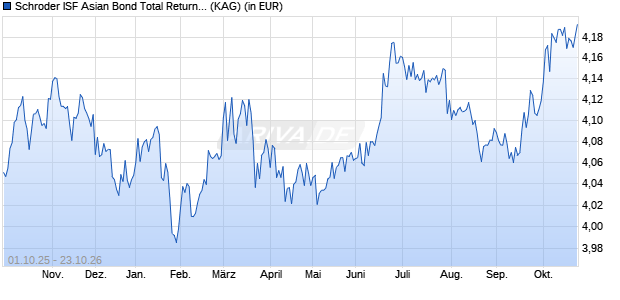 Performance des Schroder ISF Asian Bond Total Return A Dis (WKN 989155, ISIN LU0091253459)