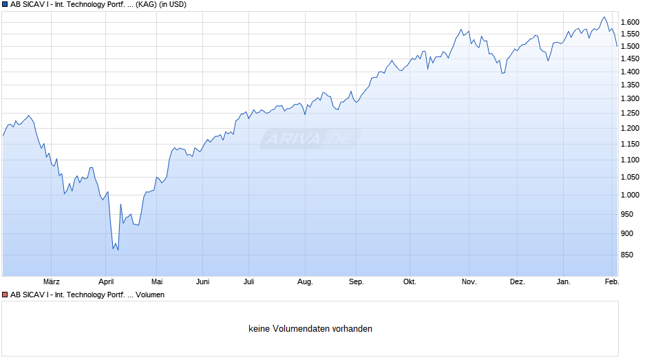 AB SICAV I - International Technology Portf. I Chart