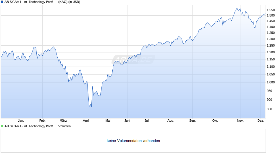 AB SICAV I - International Technology Portf. I Chart