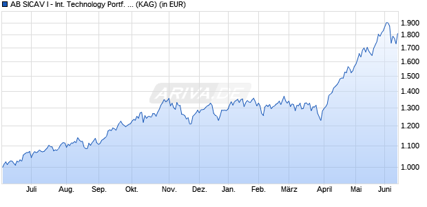 Performance des AB SICAV I - International Technology Portf. I (WKN 988132, ISIN LU0037065595)