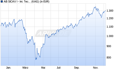 Performance des AB SICAV I - International Technology Portf. I (WKN 988132, ISIN LU0037065595)