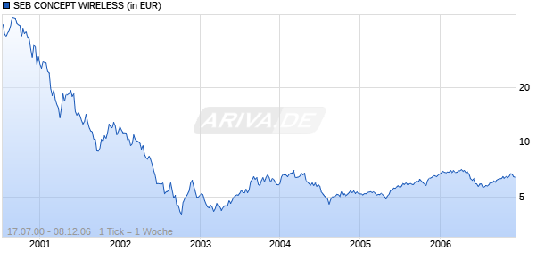 SEB CONCEPT WIRELESS Chart
