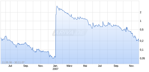 FUTUREMEDIA PUBLIC LIMITED COMPANY - AME Chart