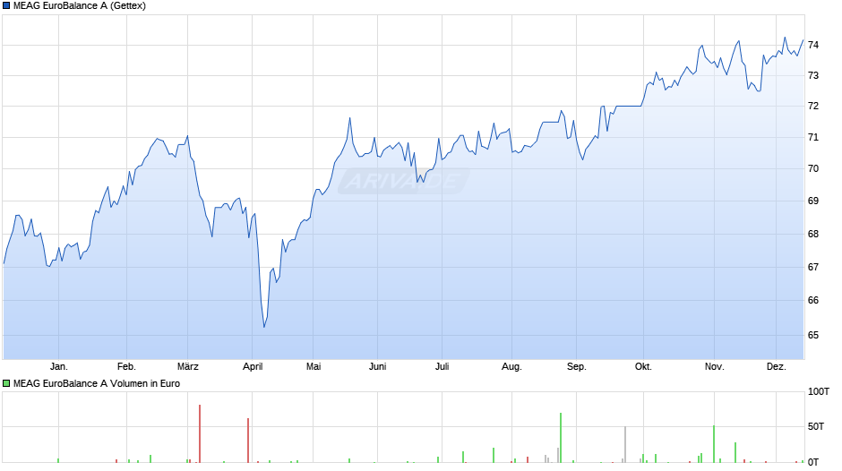 MEAG EuroBalance A Chart
