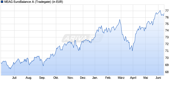 Performance des MEAG EuroBalance A (WKN 975745, ISIN DE0009757450)