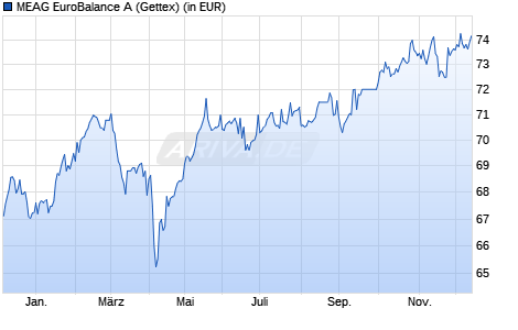 Performance des MEAG EuroBalance A (WKN 975745, ISIN DE0009757450)