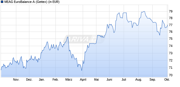 Performance des MEAG EuroBalance A (WKN 975745, ISIN DE0009757450)