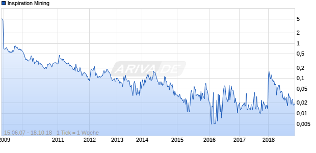Inspiration Mining Chart