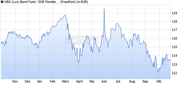 Performance des UBS (Lux) Bond Fund - EUR Flexible P-dist (WKN 972147, ISIN LU0033049577)