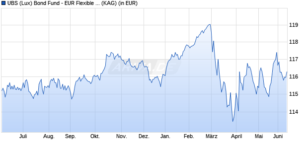 Performance des UBS (Lux) Bond Fund - EUR Flexible P-dist (WKN 972147, ISIN LU0033049577)