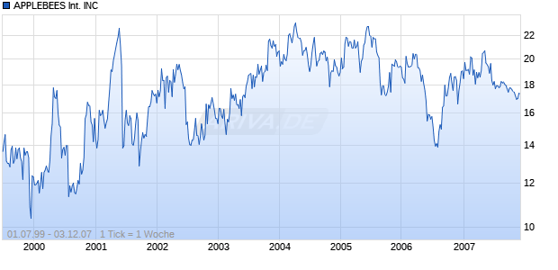 APPLEBEES International INC Chart