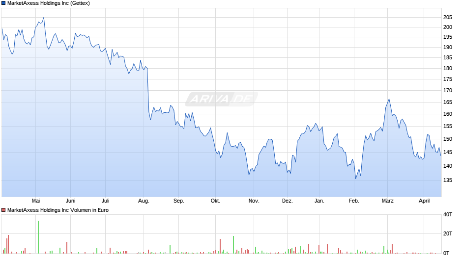 MarketAxess Chart