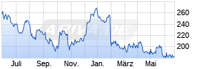 MarketAxess Holdings Chart