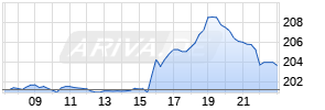 MarketAxess Holdings Realtime-Chart