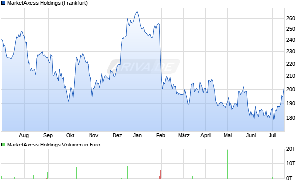 MarketAxess Holdings Aktie Chart