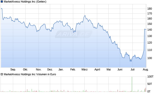 MarketAxess Aktie Chart