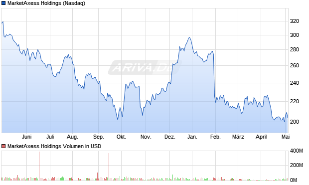 MarketAxess Holdings Aktie Chart