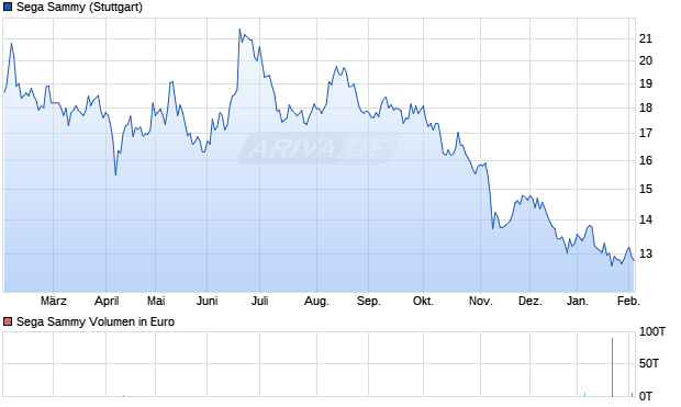 Sega Sammy Aktie Chart