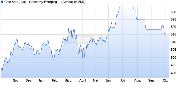 Performance des Gam Star (Lux) - Gramercy Emerging Bond B USD Acc (WKN 987565, ISIN LU0081406000)