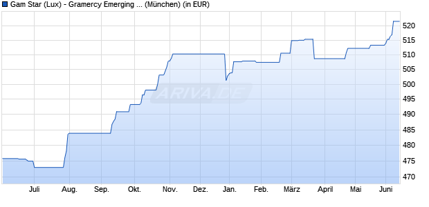 Performance des Gam Star (Lux) - Gramercy Emerging Bond B USD Acc (WKN 987565, ISIN LU0081406000)
