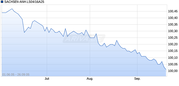 SACHSEN-ANH.LS04/16A25 Chart