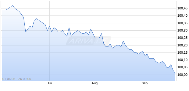 SACHSEN-ANH.LS04/16A26 Chart