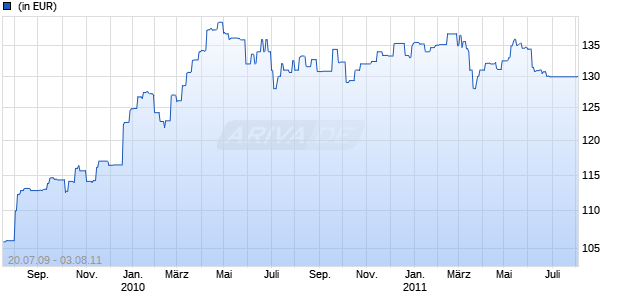 A & V Global Value Stocks Minimum Variance Chart
