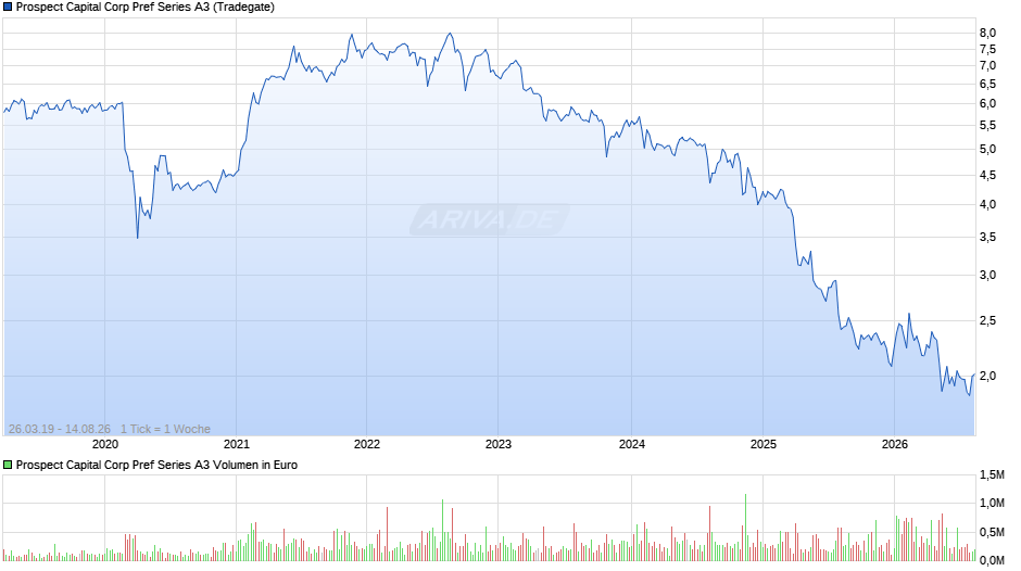 Prospect Capital Corp Pref Series A3 Chart