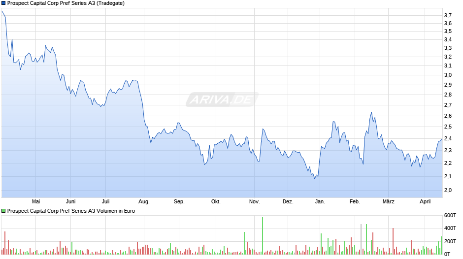 Prospect Capital Corp Pref Series A3 Chart