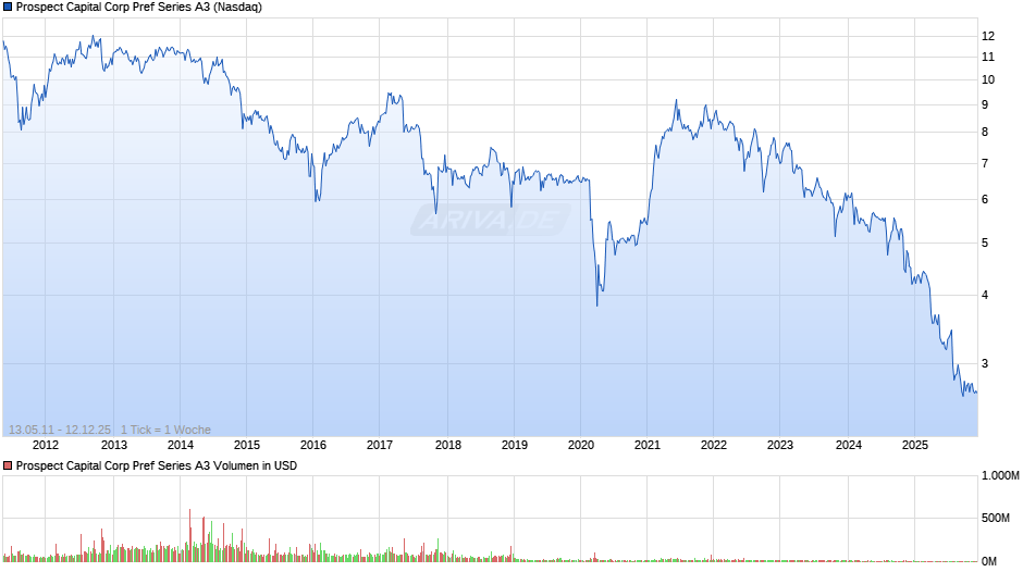Prospect Capital Corp Pref Series A3 Chart