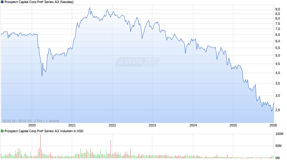 Prospect Capital Corp Pref Series A3 Chart