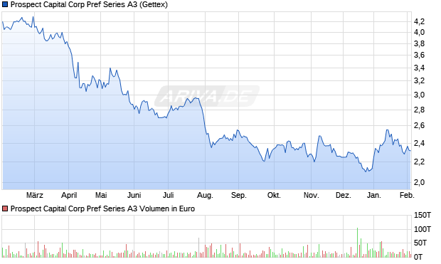 Prospect Capital Corp Pref Series A3 Aktie Chart