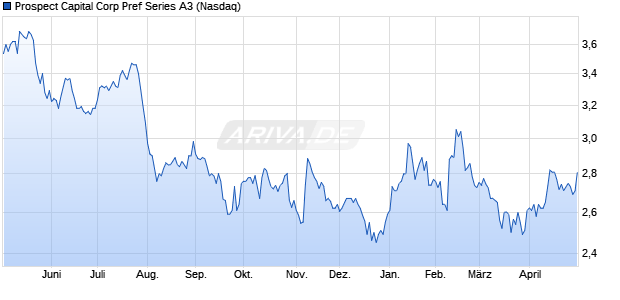 Prospect Capital Corp Pref Series A3 Aktie Chart