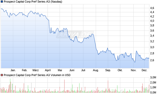 Prospect Capital Corp Pref Series A3 Aktie Chart