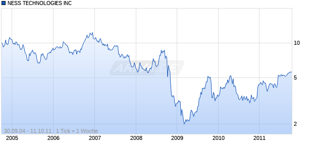 NESS TECHNOLOGIES INC Chart