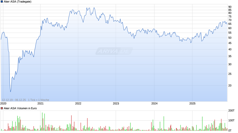 Aker Chart