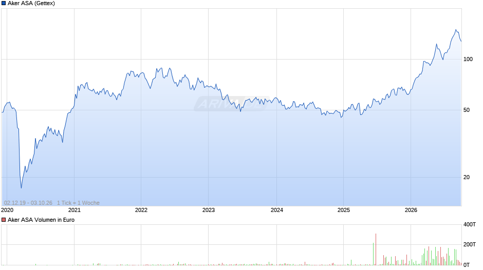 Aker Chart